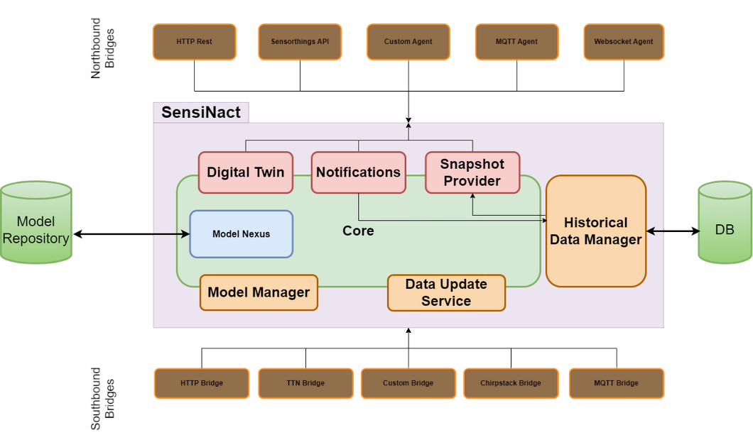 SensiNact Architecture